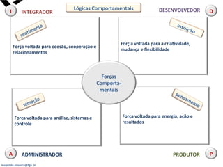 leopoldo.oliveira@fgv.br
Força voltada para coesão, cooperação e
relacionamentos
Forç a voltada para a criatividade,
mudança e flexibilidade
Força voltada para análise, sistemas e
controle
Força voltada para energia, ação e
resultados
INTEGRADOR DESENVOLVEDOR
ADMINISTRADOR PRODUTOR
Lógicas Comportamentais
I D
A P
Forças
Comporta-
mentais
 