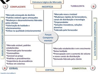 leopoldo.oliveira@fgv.br
Mercado ameaçado de declínio
Padrões estáveis agora ameaçados
Mudanças e desenvolvimento liderados
pelos clientes
Valorização de lealdade e
relacionamentos
Enfase na qualidade (relacionamento)
Mercado novo e instável
Mudanças rápidas de fornecedores,
canais de distribuição e tecnologia
Empreendedor
Soluções inovadoras, soluções
pioneiras
Liderado pelo fornecedor
Mercado estável, padrões
estabelecidos
Dominado pelo fornecedor
Commodities
Sensível ao preço
Padrões e procedimentos
Importância da precedência
Enfase em sistemas
Mercado estabelecido e em crescimento
Baixa lealdade
Preocupação com o aumento de volume
e novos canais de distribuição
Demanda liderada pelo cliente
COMPLACENTE TURBULENTA
ESTÁVEL COMPETITIVA
Estrutura Lógica do Mercado
I D
A P
INCERTEZA
CERTEZA
Forças
Comporta-
mentais
 