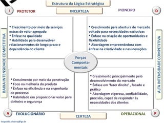 leopoldo.oliveira@fgv.br
 Crescimento por meio de serviços
extras de valor agregado
 Ênfase na qualidade
 Habilidade para desenvolver
relacionamentos de longo prazo e
dependência do cliente
 Crescimento pela abertura de mercado
voltado para necessidades exclusivas
 Ênfase na criação de oportunidades e
flexibilidade
 Abordagem empreendedora com
ênfase na criatividade e nas inovações
 Crescimento por meio da penetração
 Foco na melhoria do produto
 Ênfase na eficiência e na engenharia
de processo
 Habilidade em proporcionar valor para
dinheiro e segurança
 Crescimento principalmente pelo
desenvolvimento do mercado
 Ênfase em ‘fazer direito’ , focado e
prático
 Abordagem vigorosa, confiabilidade,
precisão, capaz de responder às
necessidades dos clientes
PROTETOR PIONEIRO
EVOLUCIONÁRIO OPERACIONAL
Estrutura da Lógica Estratégica
I D
A P
INCERTEZA
CERTEZA
Forças
Comporta-
mentais
 