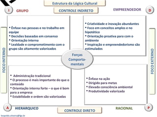leopoldo.oliveira@fgv.br
 Ênfase nas pessoas e no trabalho em
equipe
 Decisões baseadas em consenso
 Orientação interna
 Lealdade e comprometimento com o
grupo são altamente valorizados
 Criatividade e inovação abundantes
 Foco em conceitos amplos e no
hipotético
 Orientação proativa para com o
ambiente
 Inspiração e empreendedorismo são
estimulados
 Administração tradicional
 O processo é mais importante do que o
conteúdo
 Orientação interna forte – o que é bom
para a empresa
 Estabilidade e ordem são valorizadas
 Ênfase na ação
 Dirigido para metas
 Elevada consciência ambiental
 Produtividade valorizada
GRUPO EMPREENDEDOR
HIERARQUICO RACIONAL
Estrutura da Lógica Cultural
I D
A P
CONTROLE INDIRETO
CONTROLE DIRETO
Forças
Comporta-
mentais
 