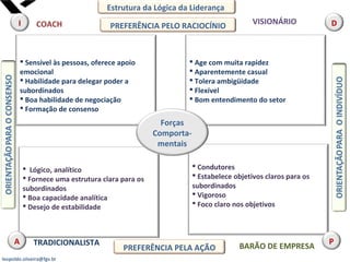 leopoldo.oliveira@fgv.br
 Sensível às pessoas, oferece apoio
emocional
 Habilidade para delegar poder a
subordinados
 Boa habilidade de negociação
 Formação de consenso
 Age com muita rapidez
 Aparentemente casual
 Tolera ambigüidade
 Flexível
 Bom entendimento do setor
 Lógico, analítico
 Fornece uma estrutura clara para os
subordinados
 Boa capacidade analítica
 Desejo de estabilidade
 Condutores
 Estabelece objetivos claros para os
subordinados
 Vigoroso
 Foco claro nos objetivos
COACH VISIONÁRIO
TRADICIONALISTA BARÃO DE EMPRESA
Estrutura da Lógica da Liderança
I D
A P
PREFERÊNCIA PELO RACIOCÍNIO
PREFERÊNCIA PELA AÇÃO
Forças
Comporta-
mentais
 
