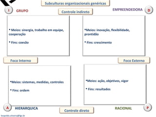 leopoldo.oliveira@fgv.br
 Meios: sinergia, trabalho em equipe,
cooperação
 Fins: coesão
Meios: inovação, flexibilidade,
prontidão
 Fins: crescimento
Meios: sistemas, medidas, controles
 Fins: ordem
Meios: ação, objetivos, vigor
 Fins: resultados
GRUPO EMPREENDEDORA
HIERARQUICA RACIONAL
Subculturas organizacionais genéricas
I D
A P
Controle indireto
Controle direto
Foco Interno Foco Externo
 