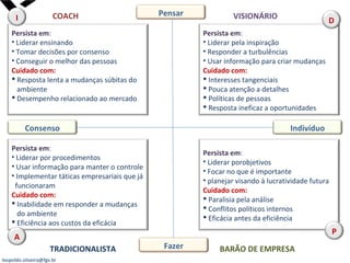 leopoldo.oliveira@fgv.br
Persista em:
• Liderar ensinando
• Tomar decisões por consenso
• Conseguir o melhor das pessoas
Cuidado com:
 Resposta lenta a mudanças súbitas do
ambiente
 Desempenho relacionado ao mercado
Persista em:
• Liderar pela inspiração
• Responder a turbulências
• Usar informação para criar mudanças
Cuidado com:
 Interesses tangenciais
 Pouca atenção a detalhes
 Políticas de pessoas
 Resposta ineficaz a oportunidades
Persista em:
• Liderar por procedimentos
• Usar informação para manter o controle
• Implementar táticas empresariais que já
funcionaram
Cuidado com:
 Inabilidade em responder a mudanças
do ambiente
 Eficiência aos custos da eficácia
Persista em:
• Liderar porobjetivos
• Focar no que é importante
• planejar visando à lucratividade futura
Cuidado com:
 Paralisia pela análise
 Conflitos políticos internos
 Eficácia antes da eficiência
COACH VISIONÁRIO
TRADICIONALISTA BARÃO DE EMPRESA
Pensar
Consenso
Fazer
Indivíduo
I D
A
P
 