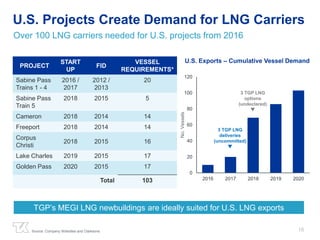 U.S. Projects Create Demand for LNG Carriers 
Over 100 LNG carriers needed for U.S. projects from 2016 
U.S. Exports – Cumulative Vessel Demand 
16 
PROJECT 
START 
UP 
FID 
VESSEL 
REQUIREMENTS* 
Sabine Pass 
Trains 1 - 4 
2016 / 
2017 
2012 / 
2013 
20 
Sabine Pass 
Train 5 
2018 2015 5 
Cameron 2018 2014 14 
Freeport 2018 2014 14 
Corpus 
2018 2015 16 
Christi 
Lake Charles 2019 2015 17 
Golden Pass 2020 2015 17 
Total 103 
Source: Company Websites and Clarksons 
120 
100 
80 
60 
40 
20 
0 
2016 2017 2018 2019 2020 
No. Vessels 
3 TGP LNG 
deliveries 
(uncommitted) 
 
3 TGP LNG 
options 
(undeclared) 
 
TGP’s MEGI LNG newbuildings are ideally suited for U.S. LNG exports 
 