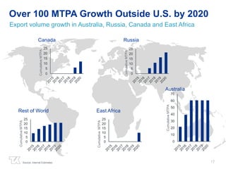 17 
Over 100 MTPA Growth Outside U.S. by 2020 
Export volume growth in Australia, Russia, Canada and East Africa 
Canada 
25 
20 
15 
10 
5 
0 
Cumulative MTPA 
Rest of World 
25 
20 
15 
10 
5 
Source: Internal Estimates 
Australia 
70 
60 
50 
40 
30 
20 
10 
0 
Cumulative MTPA 
Russia 
25 
20 
15 
10 
5 
0 
Cumulative MTPA 
East Africa 
25 
20 
15 
10 
5 
0 
Cumulative MTPA 
0 
Cumulative MTPA 
 
