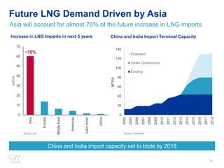 18 
Future LNG Demand Driven by Asia 
Asia will account for almost 70% of the future increase in LNG imports 
Increase in LNG Imports in next 5 years 
70 
60 
50 
40 
30 
20 
10 
0 
Asia 
Europe 
Middle East 
Americas 
Latin Amer 
Africa 
MTPA 
Source: IEA 
China and India Import Terminal Capacity 
140 
120 
100 
80 
60 
40 
20 
0 
Proposed 
Under Construction 
Existing 
2004 
2005 
2006 
2007 
2008 
2009 
2010 
2011 
2012 
2013 
2014 
2015 
2016 
2017 
2018 
MTPA 
Source: Clarksons 
China and India import capacity set to triple by 2018 
~70% 
 
