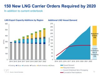 150 New LNG Carrier Orders Required by 2020 
Required 
Orders 
150 
19 
In addition to current orderbook 
LNG Export Capacity Additions by Region 
600 
500 
400 
300 
200 
100 
0 
2014 2015 2016 2017 2018 2019 2020 2021 2022 
MTPA 
Additional LNG Vessel Demand 
275 
250 
225 
200 
175 
150 
125 
100 
75 
50 
25 
Existing Africa Australia Russia North America Others 
Current 
Orderbook 
Net of 
Scrapping 
109 
0 
2014 2015 2016 2017 2018 2019 2020 2021 2022 
No. Vessels 
Vessel Demand 
Required Orders 
Current Orderbook Net of Scrapping 
Source: Internal Estimates Cumulative Fleet Additions 
 