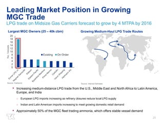 20 
Leading Market Position in Growing 
MGC Trade 
LPG trade on Midsize Gas Carriers forecast to grow by 4 MTPA by 2016 
Largest MGC Owners (25 – 40k cbm) 
20 
18 
16 
14 
12 
10 
8 
6 
4 
2 
0 
No. Vessels 
Source: Clarksons 
Existing On Order 
Growing Medium-Haul LPG Trade Routes 
Source: Internal Estimates 
• Increasing medium-distance LPG trade from the U.S., Middle East and North Africa to Latin America, 
Europe, and India 
○ European LPG imports increasing as refinery closures reduce local LPG supply 
○ Indian and Latin American imports increasing to meet growing domestic retail demand 
• Approximately 50% of the MGC fleet trading ammonia, which offers stable vessel demand 
 