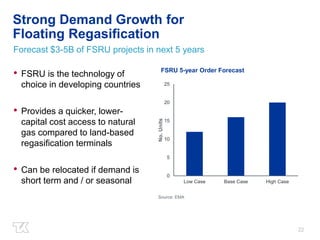 22 
Strong Demand Growth for 
Floating Regasification 
Forecast $3-5B of FSRU projects in next 5 years 
• FSRU is the technology of 
choice in developing countries 
• Provides a quicker, lower-capital 
cost access to natural 
gas compared to land-based 
regasification terminals 
• Can be relocated if demand is 
short term and / or seasonal 
FSRU 5-year Order Forecast 
25 
20 
15 
10 
5 
0 
Low Case Base Case High Case 
No. Units 
Source: EMA 
 