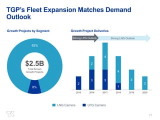 24 
TGP’s Fleet Expansion Matches Demand 
Outlook 
Growth Projects by Segment Growth Project Deliveries 
Strong LPG Outlook Strong LNG Outlook 
2 
3 3 
2015 2016 2017 2018 2019 2020 
92% 
$2.5B 
Total Known 
Growth Projects 
8% 
LNG Carriers LPG Carriers 
1 
2 
4 
4 
3 
2 
 