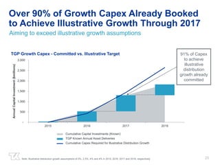25 
Over 90% of Growth Capex Already Booked 
to Achieve Illustrative Growth Through 2017 
Aiming to exceed illustrative growth assumptions 
TGP Growth Capex - Committed vs. Illustrative Target 
3,000 
2,500 
2,000 
1,500 
1,000 
500 
- 
2015 2016 2017 2018 
Annual Capital Investment ($millions) 
Cumulative Capital Investments (Known) 
TGP Known Asset Deliveries 
Cumulative Capex Required for Illustrative Distribution Growth 
Note: Illustrative distribution growth assumptions of 0%, 2.5%, 4% and 4% in 2015, 2016, 2017 and 2018, respectively 
91% of Capex 
to achieve 
illustrative 
distribution 
growth already 
committed 
Cumulative Capital Investments (Known) 
TGP Known Annual Asset Deliveries 
Cumulative Capex Required for Illustrative Distribution Growth 
 