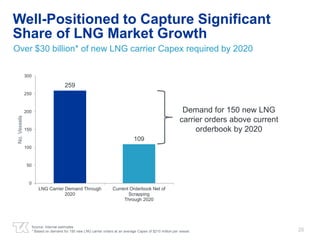 26 
Well-Positioned to Capture Significant 
Share of LNG Market Growth 
Over $30 billion* of new LNG carrier Capex required by 2020 
259 
109 
300 
250 
200 
150 
100 
50 
0 
LNG Carrier Demand Through 
2020 
Current Orderbook Net of 
Scrapping 
Through 2020 
No. Vessels 
Demand for 150 new LNG 
carrier orders above current 
orderbook by 2020 
Source: Internal estimates 
* Based on demand for 150 new LNG carrier orders at an average Capex of $210 million per vessel. 
 