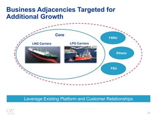 28 
Business Adjacencies Targeted for 
Additional Growth 
Core 
LNG Carriers LPG Carriers 
FSRU 
Ethane 
FSU 
Leverage Existing Platform and Customer Relationships 
 