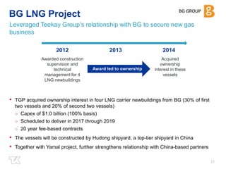 31 
BG LNG Project 
Leveraged Teekay Group’s relationship with BG to secure new gas 
business 
2012 2013 2014 
Awarded construction 
supervision and 
technical 
management for 4 
LNG newbuildings 
Acquired 
ownership 
interest in these 
vessels 
Award led to ownership 
• TGP acquired ownership interest in four LNG carrier newbuildings from BG (30% of first 
two vessels and 20% of second two vessels) 
○ Capex of $1.0 billion (100% basis) 
○ Scheduled to deliver in 2017 through 2019 
○ 20 year fee-based contracts 
• The vessels will be constructed by Hudong shipyard, a top-tier shipyard in China 
• Together with Yamal project, further strengthens relationship with China-based partners 
 