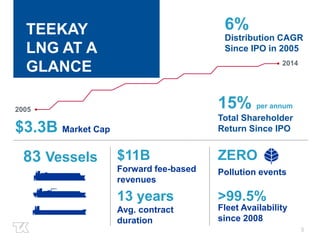 5 
TEEKAY 
LNG AT A 
GLANCE 
$3.3B Market Cap 
6% 
Distribution CAGR 
Since IPO in 2005 
2005 
$11B 
Forward fee-based 
revenues 
83 Vessels 
13 years 
Avg. contract 
duration 
2014 
15% per annum 
Total Shareholder 
Return Since IPO 
ZERO 
Pollution events 
>99.5% 
Fleet Availability 
since 2008 
 