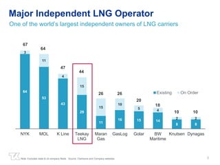 8 
Major Independent LNG Operator 
One of the world’s largest independent owners of LNG carriers 
67 
64 
64 
53 
47 
43 
44 
29 
26 26 
11 
Existing On Order 
16 15 14 
8 8 
3 
11 
4 
15 
15 
10 
5 
4 
2 2 
NYK MOL K Line Teekay 
LNG 
Maran 
Gas 
GasLog Golar BW 
Maritime 
Knutsen Dynagas 
Note: Excludes state & oil company fleets . Source: Clarksons and Company websites 
20 
18 
10 10 
 