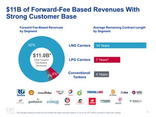 9 
$11B of Forward-Fee Based Revenues With 
Strong Customer Base 
Forward Fee-Based Revenues 
by Segment 
92% 
LNG Carriers 
LPG Carriers 
Conventional 
* 4 Years 
5% 
* 
$11.0B 
Total Forward 
3% 
Average Remaining Contract Length 
by Segment 
14 Years 
7 Years* 
Fee-Based 
Revenues 
Tankers 
* The average remaining contract life and forward fee-based revenues relate to 13 of our 30 LPG carriers currently on fixed-rate charters. 
 