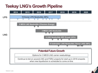 TEEKAY LNG
Teekay LNG’s Growth Pipeline
11
LPG
LNG
10 Exmar LPG Newbuilds (50%)
2 MEGI LNG Newbuilds (Cheniere Energy)
20162015 2017 20182014 2019 2020
3 MEGI LNG Newbuilds
4 LNG Newbuilds (BG Group) (25%)
6 Icebreaker LNG Newbuilds (Yamal LNG) (50%)
PotentialFutureGrowth
Options for 3 MEGI LNG carrier newbuildings
Continue to bid on several LNG and FSRU projects for start-up in 2016 onwards
when new liquefaction is scheduled to come on-line
 