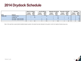 TEEKAY LNG
2014 Drydock Schedule
14
Note: In the case that a vessel drydock straddles between quarters, the drydock has been allocated to the quarter in which the majority of drydock days occur.
Entity Segment
Vessels
Drydocked
Total
Offhire
Days
Vessels
Drydocked
Total
Offhire
Days
Vessels
Drydocked
Total
Offhire
Days
Vessels
Drydocked
Total
Offhire
Days
Vessels
Drydocked
Total
Offhire
Days
Teekay LNG Fixed-Rate Tanker 1 27 1 24 1 21 - - 3 72
Liquefied Gas 1 28 - - 1 22 1 11 3 61
LPG Carrier - equity accounted - - 2 41 2 66 1 21 5 128
LNG Carrier - equity accounted - - 2 47 - - - - 2 47
2 55 5 112 4 109 2 32 13 308
December 31, 2014 (E) Total 2014March 31, 2014 (A) June 30, 2014 (A) September 30, 2014 (E)
 