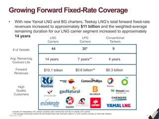 TEEKAY LNG
• With new Yamal LNG and BG charters, Teekay LNG’s total forward fixed-rate
revenues increased to approximately $11 billion and the weighted-average
remaining duration for our LNG carrier segment increased to approximately
14 years
Growing Forward Fixed-Rate Coverage
14 yearsAvg. Remaining
Contract Life
High
Quality
Customers
LNG
Carriers
Conventional
Tankers
Forward
Revenues
$10.1 billion
44# of Vessels
LPG
Carriers
7 years**
$0.6 billion** $0.3 billion
4 years
930*
* Includes 10 newbuilding LPG carriers currently under construction and four in-charter LPG carriers.
** The average remaining contract life and forward fixed-rate revenues relate to 13 LPG carriers currently on fixed-rate charters.
6
 