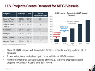 TEEKAY LNG
U.S. Projects Create Demand for MEGI Vessels
8
• Over 80 LNG vessels will be needed for U.S. projects starting up from 2016
onwards
• Extended options to declare up to three additional MEGI vessels
• Further demand for vessels outside of the U.S. to serve proposed export
projects in Canada, Russia and East Africa.
Project Startup FID Vessel
Requirements*
Sabine Pass
Trains 1 - 4
2016 /
2017
2012
/13
20
Sabine Pass
Train 5
2018 2015 5
Cameron 2018 2014 14
Freeport 2018 2014 14
Lake Charles 2019 2015 17
Golden Pass 2020 2015 17
Source: Company websites and *Clarksons
0
10
20
30
40
50
60
70
80
90
100
2016 2017 2018 2019 2020
Source: Clarksons
US Exports - Cumulative LNG Vessel
Demand
2 TGP MEGI
deliveries
(chartered)

3 TGP MEGI
deliveries
(unchartered)

3 TGP MEGI options
(undeclared)
 