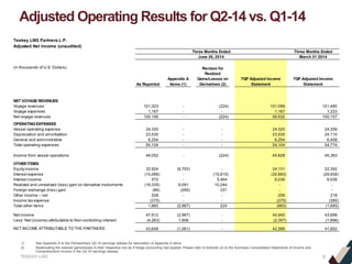 TEEKAY LNG
Adjusted Operating Results for Q2-14 vs. Q1-14
1) See Appendix A to the Partnership's Q2-14 earnings release for description of Appendix A items.
2) Reallocating the realized gains/losses to their respective line as if hedge accounting had applied. Please refer to footnote (2) to the Summary Consolidated Statements of Income and
Comprehensive Income in the Q2-14 earnings release.
9
Teekay LNG Partners L.P.
Adjusted Net Income (unaudited)
(in thousands of U.S. Dollars)
NET VOYAGE REVENUES
Voyage revenues 101,323 - (224) 101,099 101,490
Voyage expenses 1,167 - - 1,167 1,333
Net voyage revenues 100,156 - (224) 99,932 100,157
OPERATINGEXPENSES
Vessel operating expense 24,320 - - 24,320 24,256
Depreciation and amortization 23,530 - - 23,530 24,110
General and administrative 6,254 - - 6,254 6,408
Total operating expenses 54,104 - - 54,104 54,774
Income from vessel operations 46,052 - (224) 45,828 45,383
OTHER ITEMS
Equity income 32,924 (8,793) - 24,131 22,392
Interest expense (15,068) - (15,815) (30,883) (29,938)
Interest income 572 - 5,464 6,036 6,038
Realized and unrealized (loss) gain on derivative instruments (16,335) 6,091 10,244 - -
Foreign exchange (loss) gain (66) (265) 331 - -
Other income – net 208 - - 208 218
Income tax expense (375) - - (375) (395)
Total other items 1,860 (2,967) 224 (883) (1,685)
Net income 47,912 (2,967) - 44,945 43,698
Less: Net (income) attributable to Non-controlling interest (4,263) 1,906 - (2,357) (1,896)
NET INCOME ATTRIBUTABLE TO THE PARTNERS 43,649 (1,061) - 42,588 41,802
Three Months Ended
June 30, 2014
As Reported
Appendix A
Items (1)
Reclass for
Realized
Gains/Losses on
Derivatives (2)
TGP Adjusted Income
Statement
Three Months Ended
March 31 2014
TGP Adjusted Income
Statement
 