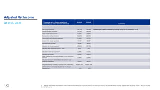 Adjusted Net Income
Q4-20 vs. Q3-20
1) Refer to slide labelled Reconciliations of Non-GAAP Financial Measures for a reconciliation of Adjusted Equity Income, Adjusted Net Interest Expense, Adjusted Other (Expense) Income – Net, and Adjusted
Income Tax Expense.
(Thousands of U.S. Dollars except units
outstanding or unless otherwise indicated)
Q4-2020 Q3-2020
Comments
Net voyage revenues 148,278 144,985 Increased due to fewer scheduled dry dockings during Q4-20 compared to Q3-20
Vessel operating expenses (31,243) (30,642)
Time-charter hire expenses (6,294) (5,980)
Depreciation and amortization (32,883) (32,601)
General and administrative expenses (6,689) (6,165)
Income from vessel operations 71,169 69,597
Adjusted equity income(1) 30,465 29,932
Adjusted net interest expense(1) (35,800) (35,738)
Adjusted other (expense) income – net(1) (203) 248
Adjusted income tax expense(1) (2,708) (1,420)
Adjusted net income 62,923 62,619
Less: Adjusted net income attributable to non-controlling
interests (2,945) (3,686)
Adjusted net income attributable to the partners and
preferred unitholders 59,978 58,933
Weighted-average number of common units outstanding 86,951,234 86,951,234
Limited partner’s interest in adjusted net income per
common unit 0.61 0.59
 