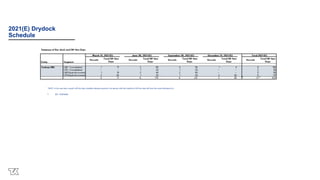 2021(E) Drydock
Schedule
*NOTE: In the case that a vessel's off-hire days straddles between quarters, the quarter with the majority of off-hire days will have the vessel allocated to it.
• (E) – Estimate
 