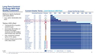 Yakov Gakkel 50% Firm period end date in 2045
50%
Georgiy Ushakov
Firm period end date in 2039
Current Charter Terms - Joint Venture LNG Fleet
Long-Term Contract
Coverage With High
Quality Customers
Methane Spirit chartered
until early-2023
• +1yr. option declarable end-
2022
Teekay LNG’s fleet:
• Transports 8% of world’s
seaborne gas
• Generates $8.8 billion of
forward fee-based
revenues and $6.3 billion
total forward adj. EBITDA
• Avg. remaining contract
tenor of 10+ years
• Critical infrastructure of the
LNG value chain
Pan Africa 20%
Pan Europe 20%
Pan Americas 30%
Pan Asia 30%
Firm period end date in 2045
Firm period end date in 2045
Firm period end date in 2038
Firm period end date in 2038
Firm period end date in 2038
Firm period end date in 2038
30%
Regas Terminal
Arwa Spirit(1) 52%
2021 2022 2023 2024 2025 2026 2027 2028
Charterer
Ownership 2029
Methane Spirit 52%
Marib Spirit(1) 52%
Excalibur 50%
Magellan Spirit 52%
(in-charter)
Woodside Donaldson 52%
Meridian Spirit 52%
Soyo 33% Firm period end date in 2031
Malanje 33% Firm period end date in 2031
Lobito 33% Firm period end date in 2031
Cubal 33% Firm period end date in 2032
Al Huwaila 40% Firm period end date in 2033
Al Kharsaah 40% Firm period end date in 2033
Al Shamal 40%
Al Khuwair 40%
Firm period end date in 2033
Firm period end date in 2033
Firm period end date in 2037
Firm period end date in 2038
Firm period end date in 2039
Vladimir Voronin 50%
Rudolf Samoylovich 50%
Eduard Toll 50% Firm period end date in 2045
Firm period end date in 2045
Firm period end date in 2045
Nikolay Yevgenov 50% Firm period end date in 2045
Average Total Fleet Age: 10 years
(1) Trading in the term market as a result of the temporary closing of YLNG’s LNG plant in Yemen in 2015 due to the conflict situation. 3-year suspension agreement signed in May 2019.
(2) SSD = Slow Steam Diesel
4
Firm period end date in 2045
Propulsion
ARC7
ARC7
TFDE
TFDE
TFDE
TFDE
DFDE
TFDE
DFDE
Steam
TFDE
TFDE
TFDE
TFDE
TFDE
TFDE
TFDE
SSD(2)
SSD(2)
SSD(2)
SSD(2)
ARC7
ARC7
ARC7
ARC7
Terminal
Option Periods
Firm Period Available
2030
 