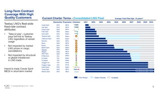 Al Marrouna 70%
Long-Term Contract
Coverage With High
Quality Customers
Teekay LNG's fleet-wide
fixed-rate contract
attributes:
• ‘Take-or-pay' - customer
pays full hire to Teekay
LNG regardless of vessel
usage
• Not impacted by market
LNG prices or cargo
cancellations
• Not impacted by structural
or global imbalances
in LNG trade
Intend to trade Creole Spirit
MEGI in short-term market
2021 2022 2023 2024 2025 2026 2027 2028
Charterer
Ownership
Current Charter Terms - Consolidated LNG Fleet
Polar Spirit 100%
Hispania Spirit 100%
Option Periods
Firm Period Available
Madrid Spirit 100%
Al Areesh 70%
Al Daayen 70%
Catalunya Spirit 100%
Torben Spirit 100%
Tangguh Hiri 70%
Galicia Spirit 100%
Tangguh Sago 70%
Arctic Spirit 100%
Creole Spirit 100%
Oak Spirit 100%
2029
Macoma 100%
100%
Murex
Magdala 100%
Myrina 100%
Megara 100%
Bahrain Spirit 100% Firm period end date in 2038
Sean Spirit 100%
Yamal Spirit 100% Firm period end date in 2033
Average Total Fleet Age: 10 years(1)
(1) Average fleet age on Jan. 1, 2021
5
Propulsion
MEGI
Steam
MEGI
Steam
Steam
Steam
MEGI
Steam
DFDE
DFDE
Steam
MEGI
Steam
MEGI
MEGI
MEGI
MEGI
MEGI
Steam
Steam
MEGI
MEGI
2030
 
