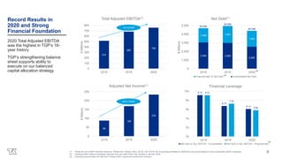 9
515
685
758
0
100
200
300
400
500
600
700
800
2018 2019 2020
$
Millions
Total Adjusted EBITDA(1)
Record Results in
2020 and Strong
Financial Foundation
88
169
234
0
50
100
150
200
250
2018 2019 2020
$
Millions
Adjusted Net Income(1)
3,046 2,989
2,555
1,648 1,967
1,843
0
1,000
2,000
3,000
4,000
5,000
2018 2019 2020
$
Millions
Net Debt(1)
Proportionate JV Net Debt Consolidated Net Debt
(1) These are non-GAAP financial measures. Please see Teekay LNG’s Q4-20, Q4-19 and Q4-18 earnings releases for definitions and reconciliations to the comparable GAAP measures.
(2) Including $260 million of proceeds received from the sale of two LNG carriers in January 2020.
(3) Including proportionate net debt from Teekay LNG’s equity-accounted joint ventures.
(3)
$4,694
$4,956
$4,398
9.1x
6.7x
6.1x
9.1x
7.2x
5.8x
0x
2x
4x
6x
8x
10x
2018 2019 2020
Financial Leverage
Net Debt to Adj. EBITDA - Consolidated Net Debt to Adj. EBITDA - Proportionate
(3)
(2)
21% CAGR
63% CAGR
2020 Total Adjusted EBITDA
was the highest in TGP’s 16-
year history
TGP’s strengthening balance
sheet supports ability to
execute on our balanced
capital allocation strategy
 