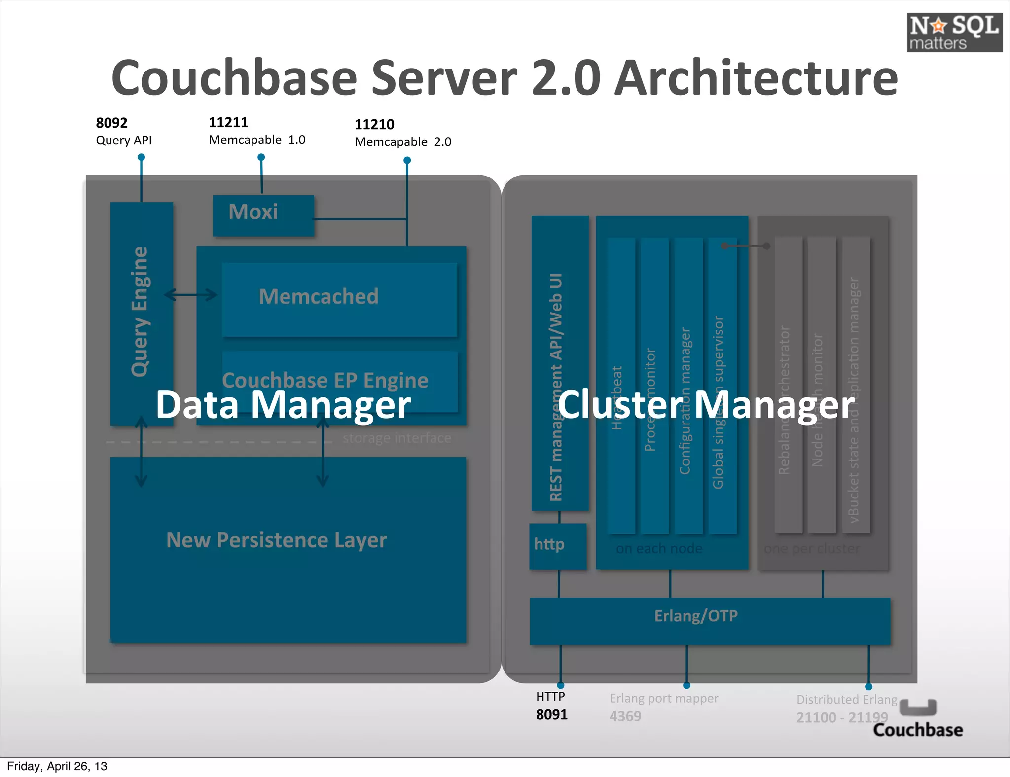 Heartbeat
Process	
  monitor
Global	
  singleton	
  supervisor
Conﬁgura@on	
  manager
on	
  each	
  node
Rebalance	
  orchestrator
Node	
  health	
  monitor
one	
  per	
  cluster
vBucket	
  state	
  and	
  replica@on	
  manager
hVp
REST	
  management	
  API/Web	
  UI
HTTP
8091
Erlang	
  port	
  mapper
4369
Distributed	
  Erlang
21100	
  -­‐	
  21199
Erlang/OTP
storage	
  interface
Couchbase	
  EP	
  Engine
11210
Memcapable	
  	
  2.0
Moxi
11211
Memcapable	
  	
  1.0
Memcached
New	
  Persistence	
  Layer
8092
Query	
  APIQuery	
  Engine
Data	
  Manager Cluster	
  Manager
Couchbase	
  Server	
  2.0	
  Architecture
Friday, April 26, 13
 
