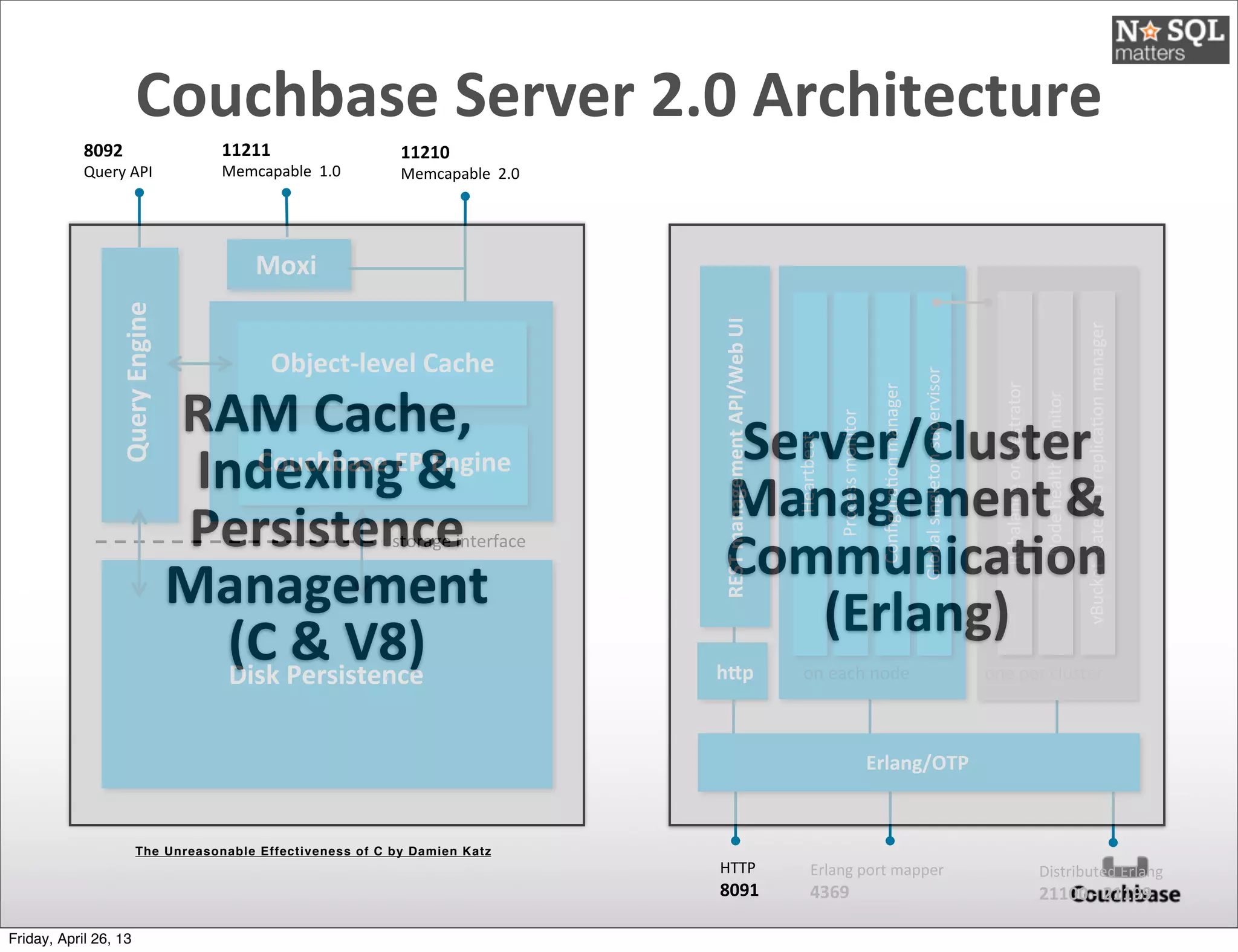 New	
  Persistence	
  Layer
storage	
  interface
Couchbase	
  EP	
  Engine
11210
Memcapable	
  	
  2.0
Moxi
11211
Memcapable	
  	
  1.0
Object-­‐level	
  Cache
Disk	
  Persistence
8092
Query	
  API
Query	
  Engine
HTTP
8091
Erlang	
  port	
  mapper
4369
Distributed	
  Erlang
21100	
  -­‐	
  21199
Heartbeat
Process	
  monitor
Global	
  singleton	
  supervisor
Conﬁgura@on	
  manager
on	
  each	
  node
Rebalance	
  orchestrator
Node	
  health	
  monitor
one	
  per	
  cluster
vBucket	
  state	
  and	
  replica@on	
  manager
hVp
REST	
  management	
  API/Web	
  UI
Erlang/OTP
Server/Cluster	
  
Management	
  &	
  
CommunicaDon
(Erlang)
RAM	
  Cache,	
  
Indexing	
  &	
  
Persistence	
  
Management
(C	
  &	
  V8)
The Unreasonable Effectiveness of C by Damien Katz
Couchbase	
  Server	
  2.0	
  Architecture
Friday, April 26, 13
 