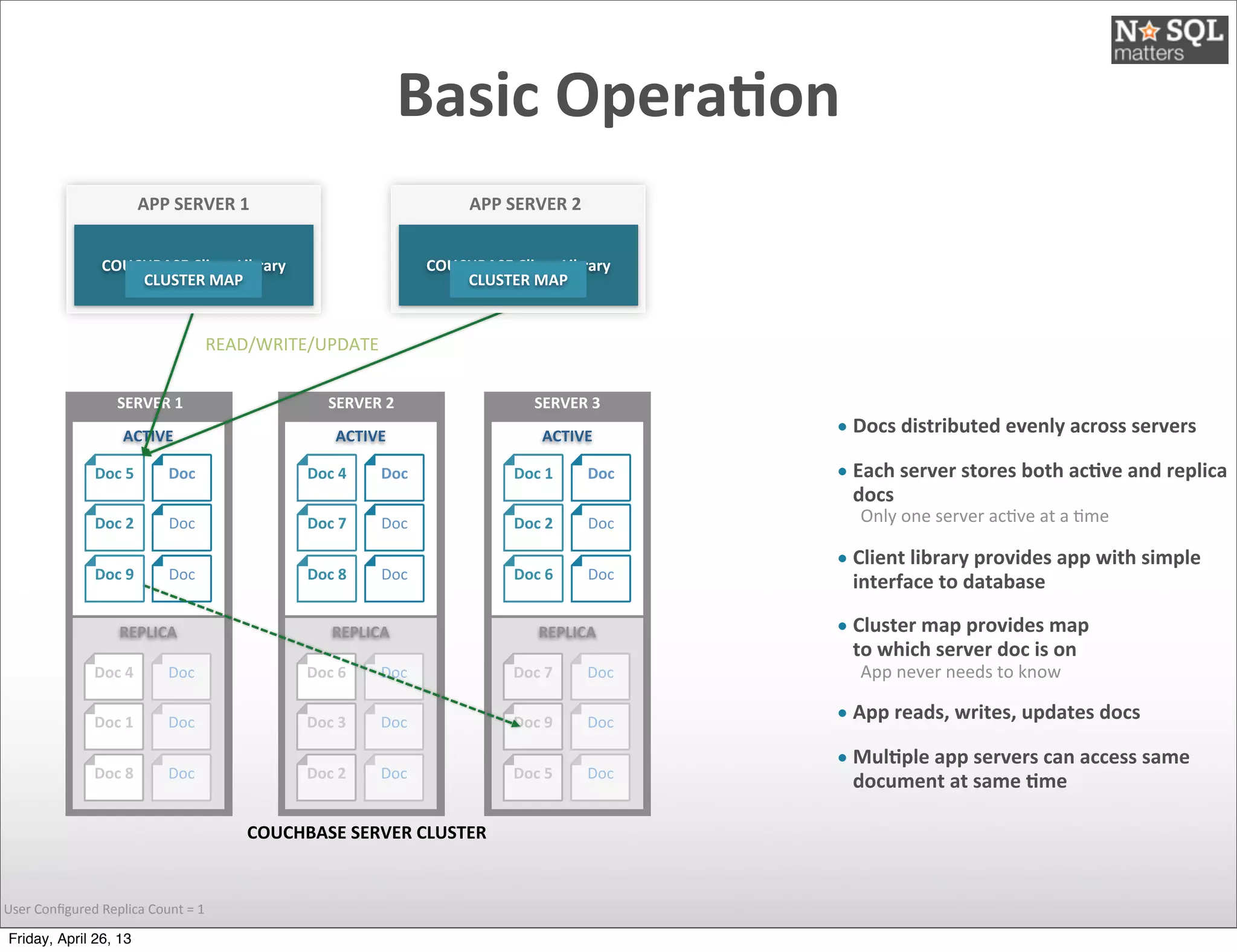 COUCHBASE	
  SERVER	
  CLUSTER
Basic	
  Opera)on
• Docs	
  distributed	
  evenly	
  across	
  servers	
  
• Each	
  server	
  stores	
  both	
  ac)ve	
  and	
  replica	
  
docs
Only	
  one	
  server	
  ac@ve	
  at	
  a	
  @me
• Client	
  library	
  provides	
  app	
  with	
  simple	
  
interface	
  to	
  database
• Cluster	
  map	
  provides	
  map	
  
to	
  which	
  server	
  doc	
  is	
  on
App	
  never	
  needs	
  to	
  know
• App	
  reads,	
  writes,	
  updates	
  docs
• Mul)ple	
  app	
  servers	
  can	
  access	
  same	
  
document	
  at	
  same	
  )me
User	
  Conﬁgured	
  Replica	
  Count	
  =	
  1
READ/WRITE/UPDATE
ACTIVE
Doc	
  5
Doc	
  2
Doc
Doc
Doc
SERVER	
  1
ACTIVE
Doc	
  4
Doc	
  7
Doc
Doc
Doc
SERVER	
  2
Doc	
  8
ACTIVE
Doc	
  1
Doc	
  2
Doc
Doc
Doc
REPLICA
Doc	
  4
Doc	
  1
Doc	
  8
Doc
Doc
Doc
REPLICA
Doc	
  6
Doc	
  3
Doc	
  2
Doc
Doc
Doc
REPLICA
Doc	
  7
Doc	
  9
Doc	
  5
Doc
Doc
Doc
SERVER	
  3
Doc	
  6
APP	
  SERVER	
  1
COUCHBASE	
  Client	
  Library
CLUSTER	
  MAP
COUCHBASE	
  Client	
  Library
CLUSTER	
  MAP
APP	
  SERVER	
  2
Doc	
  9
Friday, April 26, 13
 