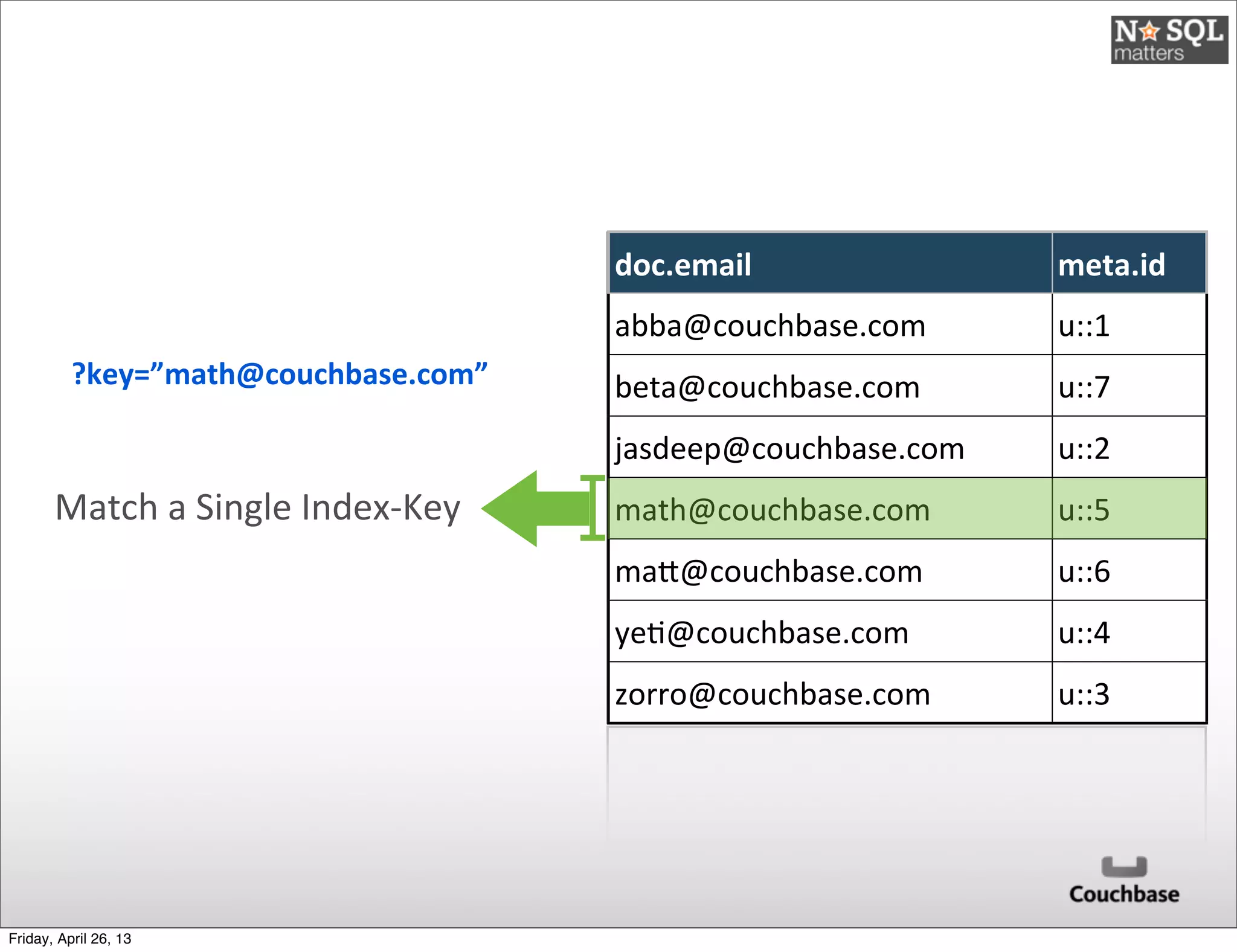 doc.email meta.id
abba@couchbase.com u::1
beta@couchbase.com u::7
jasdeep@couchbase.com u::2
math@couchbase.com u::5
maE@couchbase.com u::6
ye@@couchbase.com u::4
zorro@couchbase.com u::3
?key=”math@couchbase.com”	
  
Match	
  a	
  Single	
  Index-­‐Key
Friday, April 26, 13
 