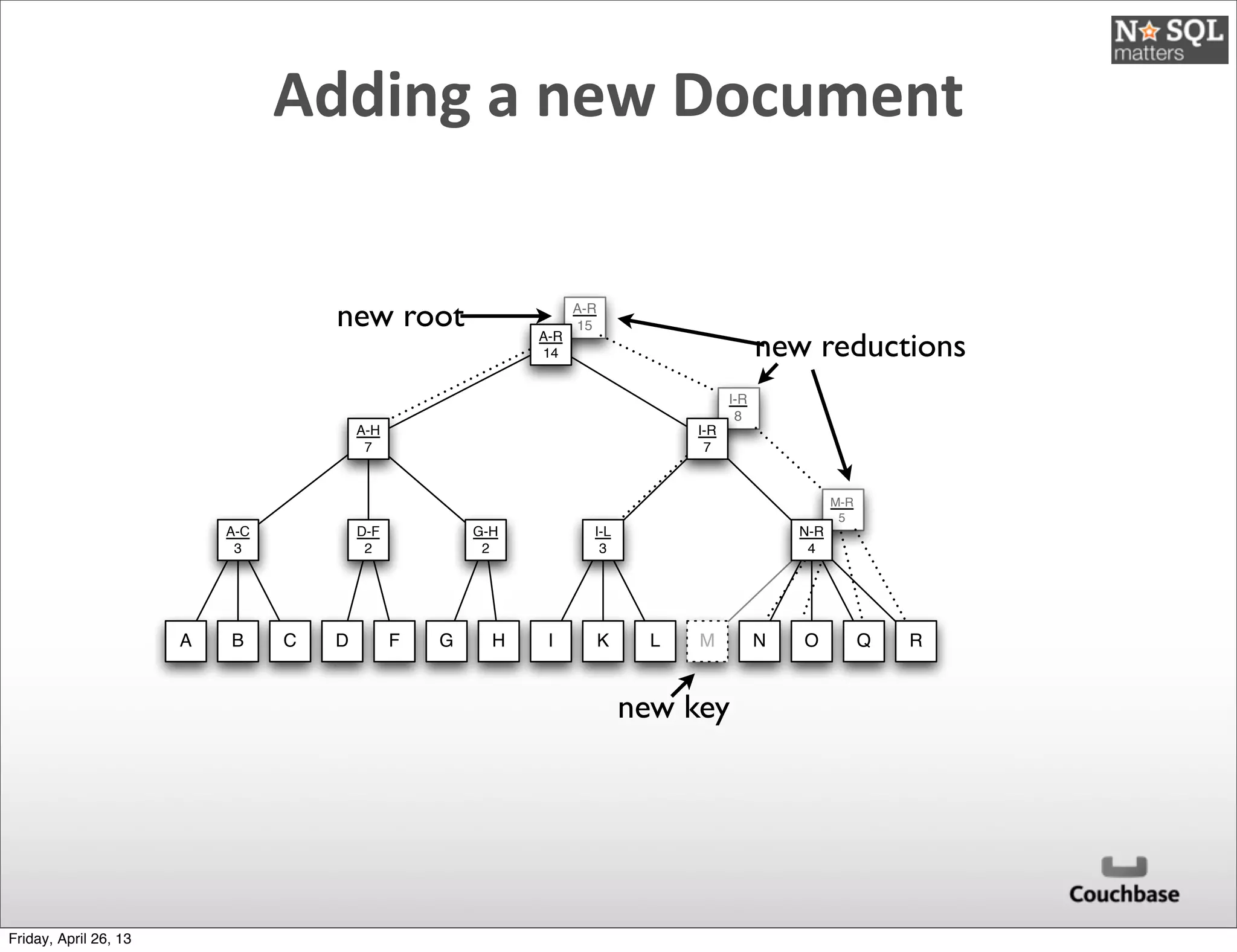 Adding	
  a	
  new	
  Document
A-R
15
I-R
8
M-R
5
A B C D F G H I K L N O Q R
A-C
3
D-F
2
G-H
2
I-L
3
N-R
4
A-H
7
I-R
7
A-R
14
M
new root
new key
new reductions
Friday, April 26, 13
 