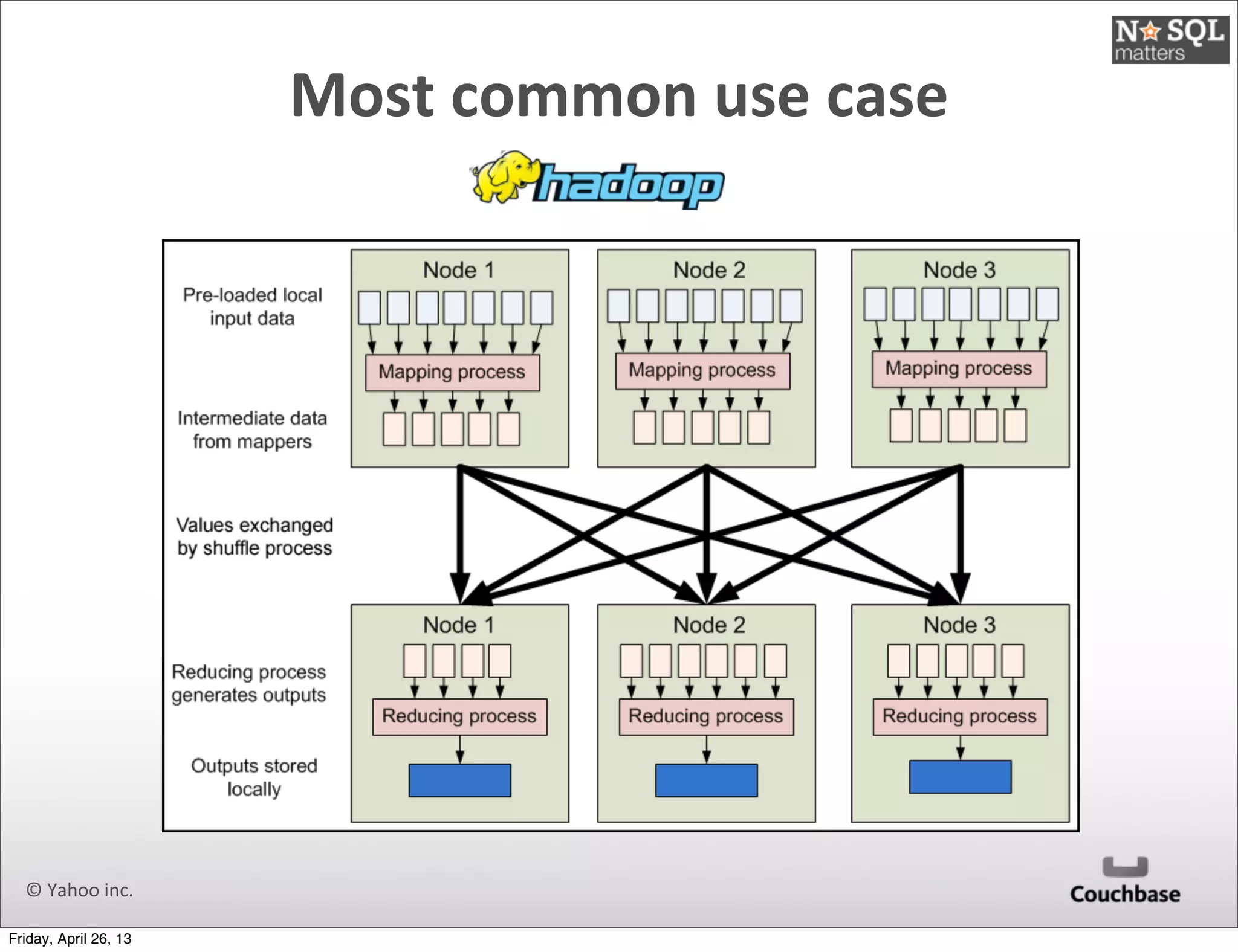 Most	
  common	
  use	
  case
©	
  Yahoo	
  inc.
Friday, April 26, 13
 