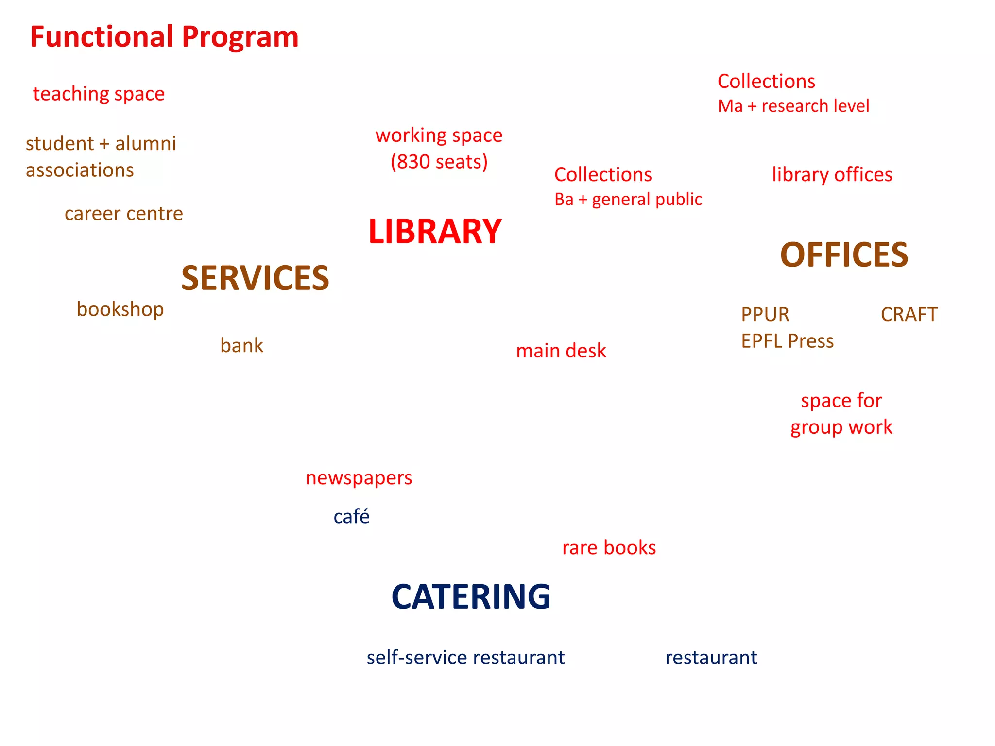 LIBRARY
Collections
Ma + research level
main desk
space for
group work
library offices
PPUR
EPFL Press
CRAFT
teaching space
SERVICES
career centre
bookshop
bank
student + alumni
associations
café
self-service restaurant restaurant
rare books
working space
(830 seats)
OFFICES
CATERING
Collections
Ba + general public
Functional Program
newspapers
 