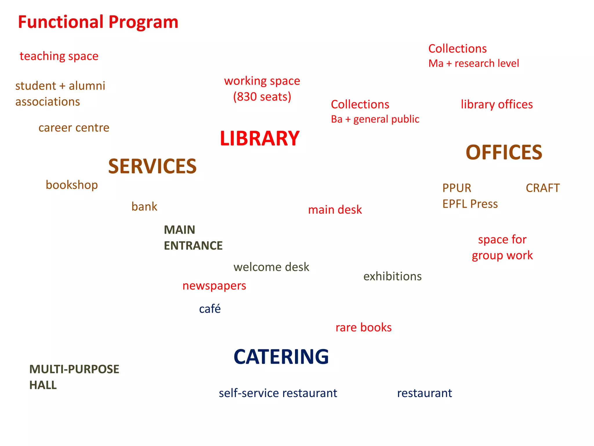 LIBRARY
Collections
Ma + research level
main desk
space for
group work
library offices
PPUR
EPFL Press
CRAFT
teaching space
SERVICES
career centre
bookshop
bank
student + alumni
associations
MULTI-PURPOSE
HALL
café
MAIN
ENTRANCE
self-service restaurant restaurant
exhibitions
rare books
working space
(830 seats)
OFFICES
CATERING
Collections
Ba + general public
Functional Program
welcome desk
newspapers
 