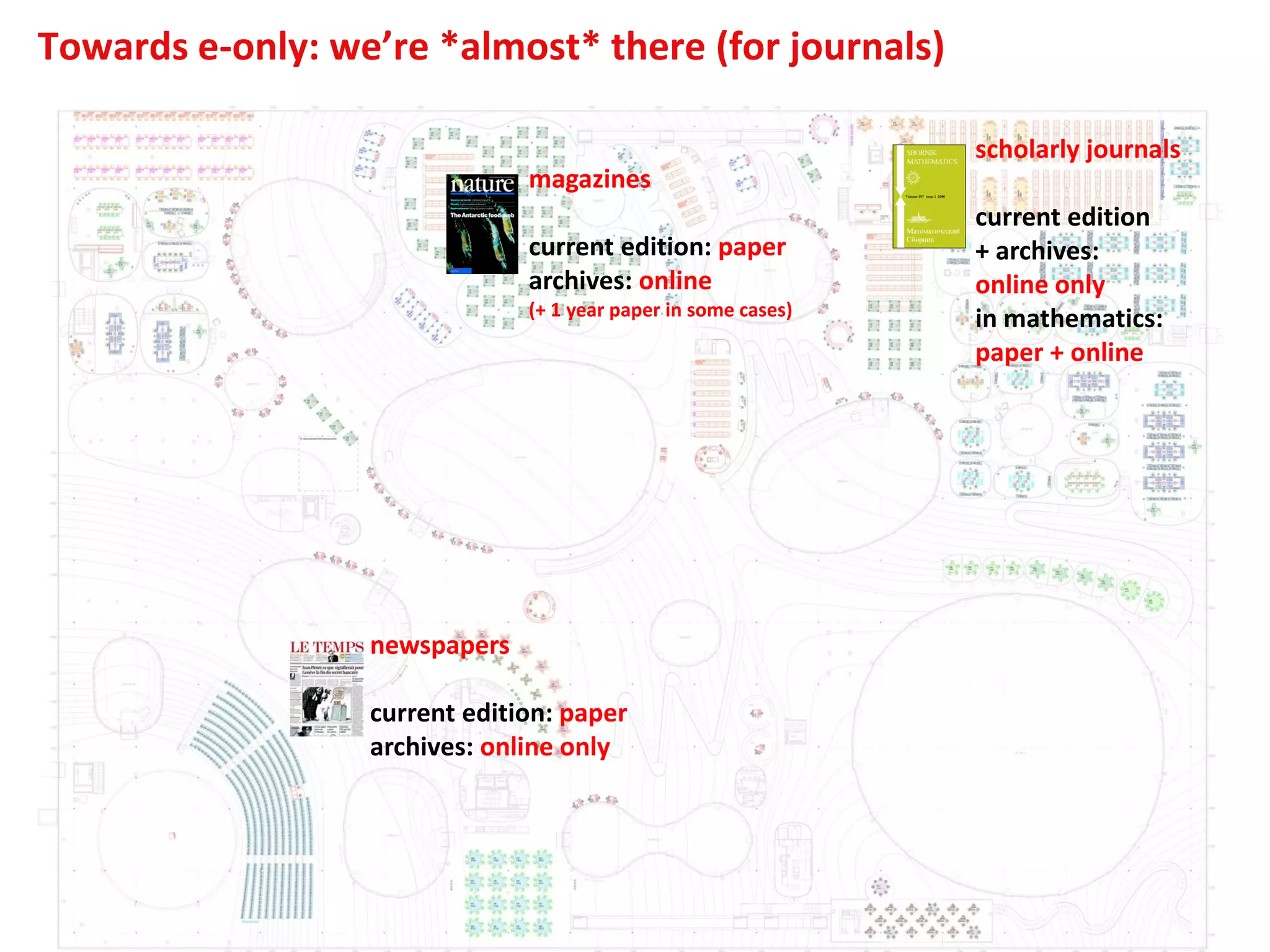Towards e-only: we’re *almost* there (for journals)
newspapers
current edition: paper
archives: online only
scholarly journals
current edition
+ archives:
online only
in mathematics:
paper + online
magazines
current edition: paper
archives: online
(+ 1 year paper in some cases)
 
