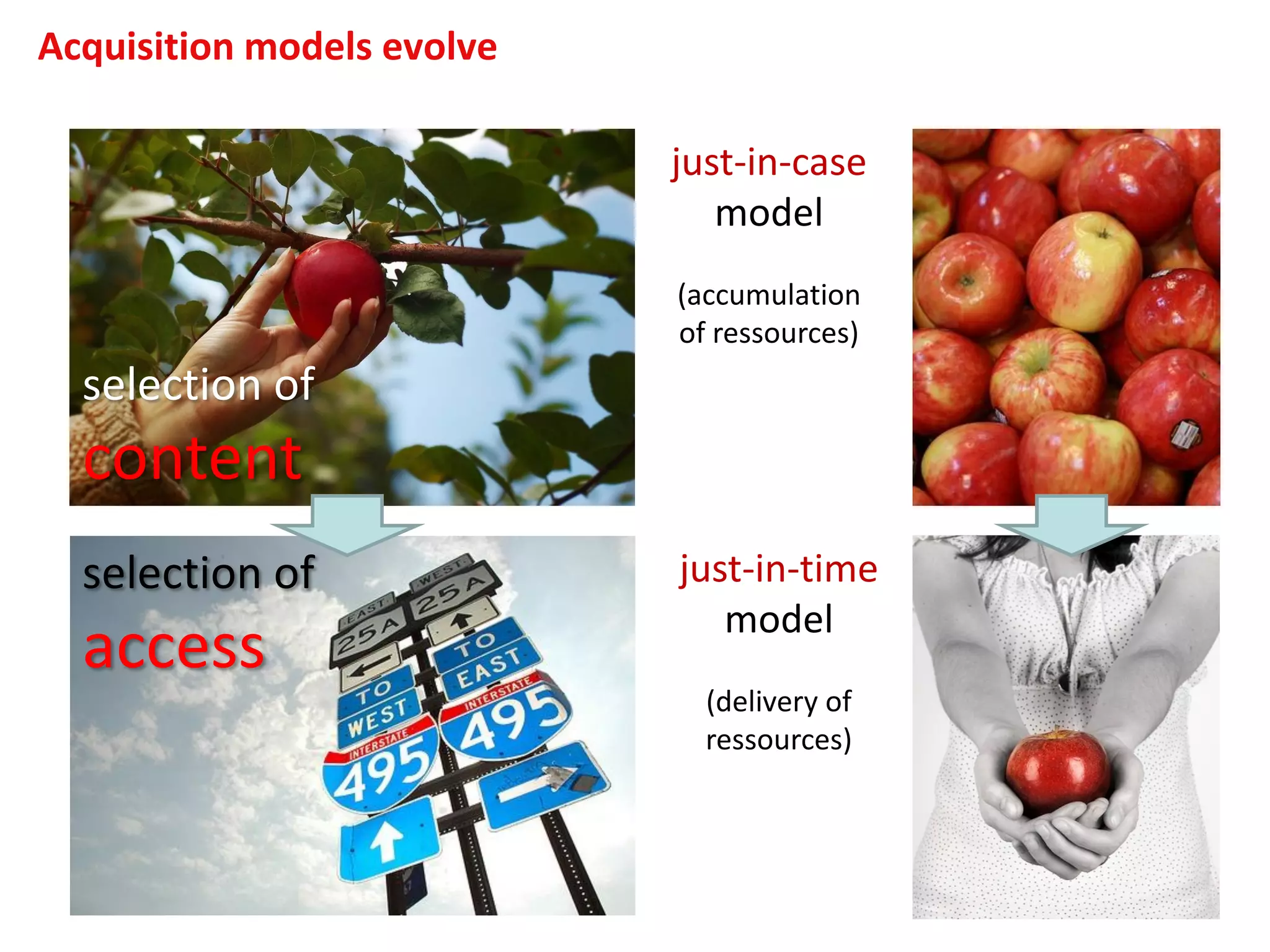 Acquisition models evolve
selection of
access
selection of
content
just-in-case
model
(accumulation
of ressources)
just-in-time
model
(delivery of
ressources)
 
