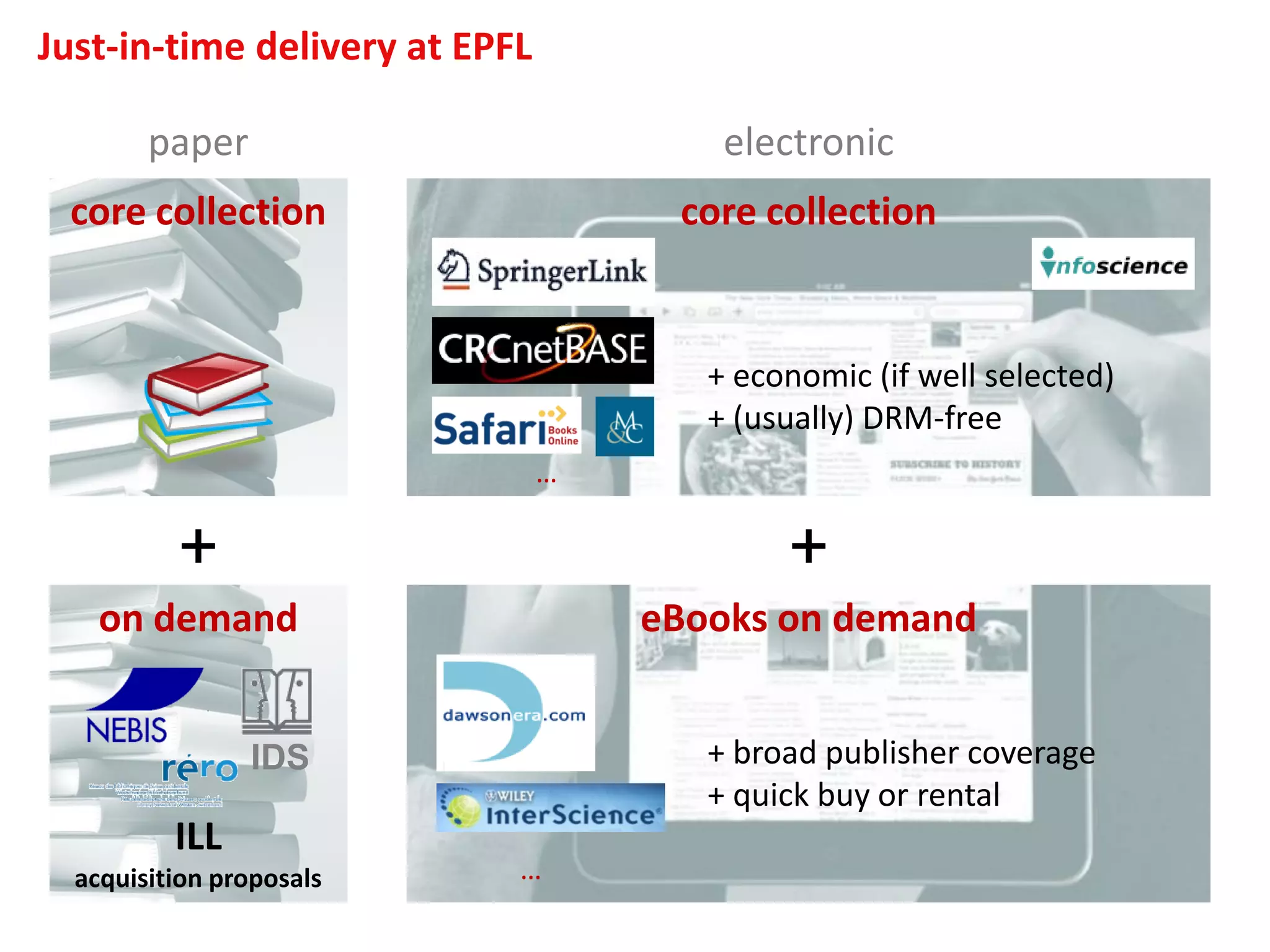 Just-in-time delivery at EPFL
+
core collection
eBooks on demand
…
…
+ economic (if well selected)
+ (usually) DRM-free
+ broad publisher coverage
+ quick buy or rental
paper electronic
+
core collection
on demand
IDS
ILL
acquisition proposals
 