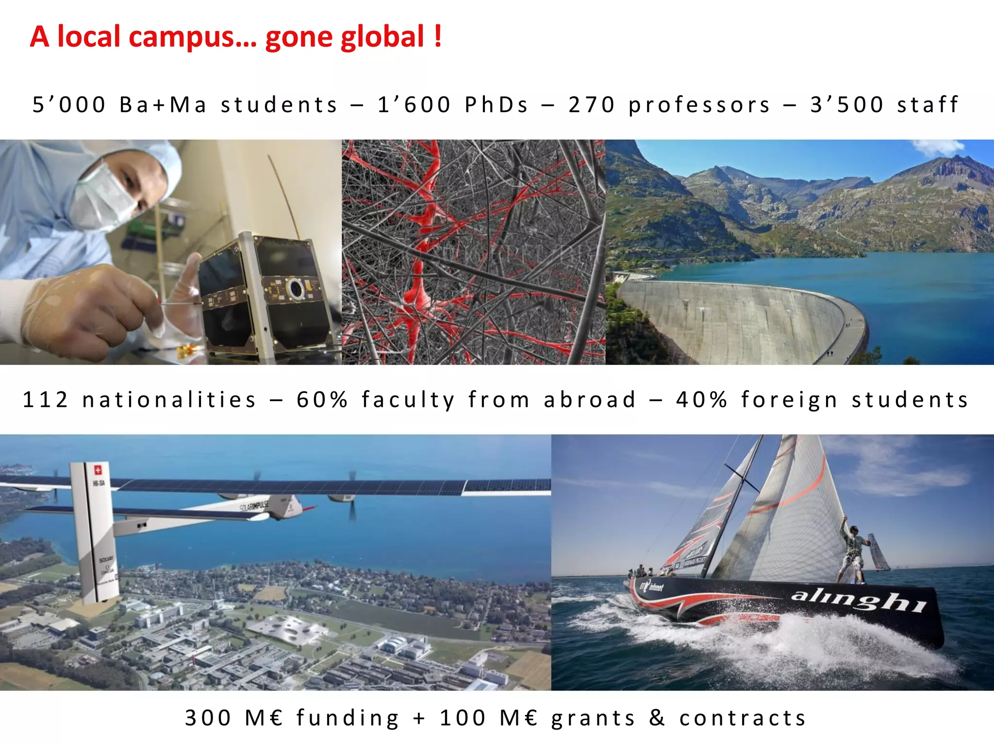 A local campus… gone global !
1 1 2 n a t i o n a l i t i e s – 6 0 % fa c u l t y f ro m a b ro a d – 4 0 % fo re i g n s t u d e n t s
5 ’ 0 0 0 B a + M a s t u d e n t s – 1 ’ 6 0 0 P h D s – 2 7 0 p ro fe s s o rs – 3 ’ 5 0 0 s t a f f
3 0 0 M € f u n d i n g + 1 0 0 M € g ra n t s & c o n t ra c t s
 