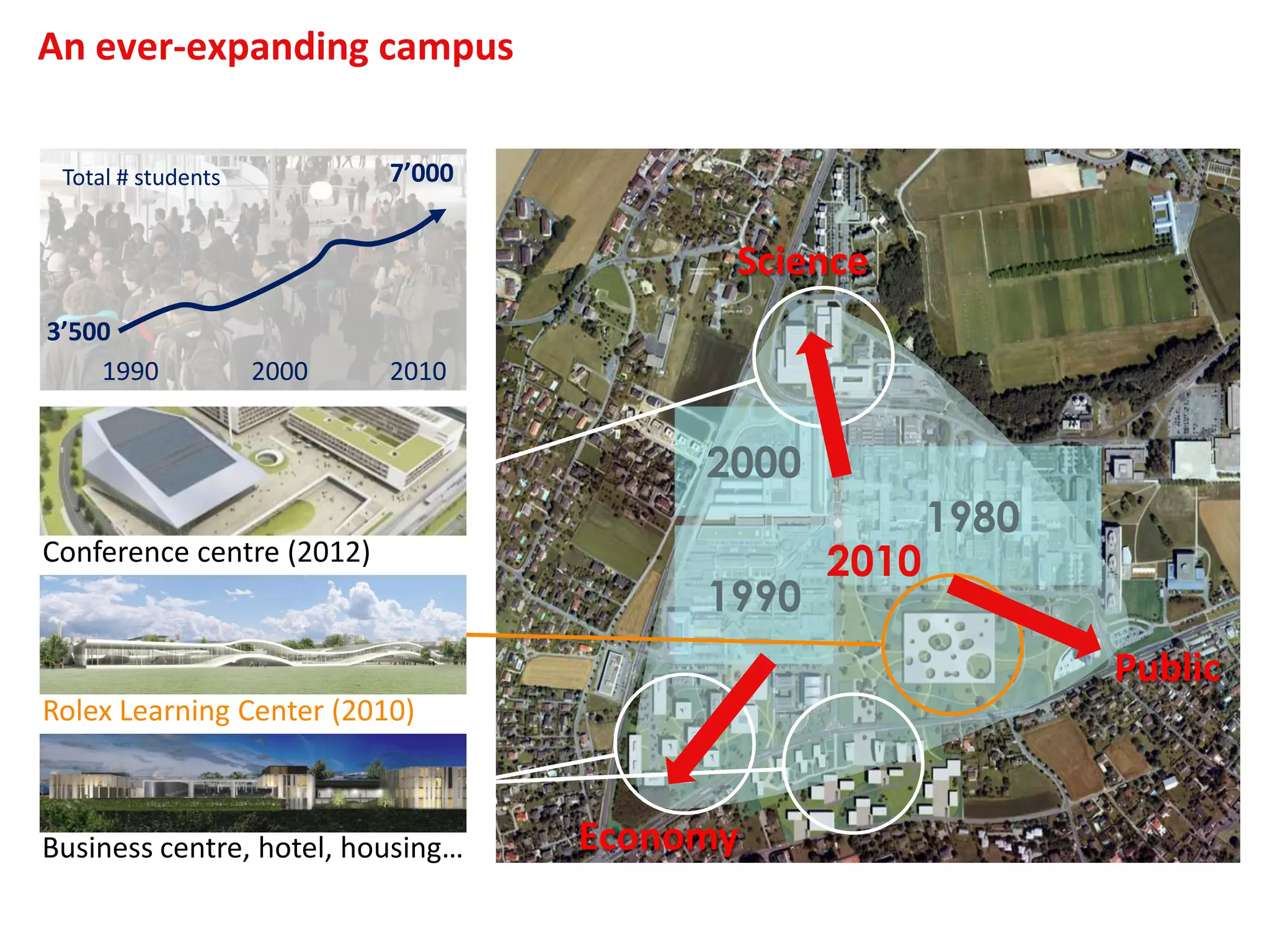 An ever-expanding campus
1980
1990
2000
2010
Science
Economy
Public
1990 2010
3’500
7’000
2000
Total # students
Conference centre (2012)
Rolex Learning Center (2010)
Business centre, hotel, housing…
 