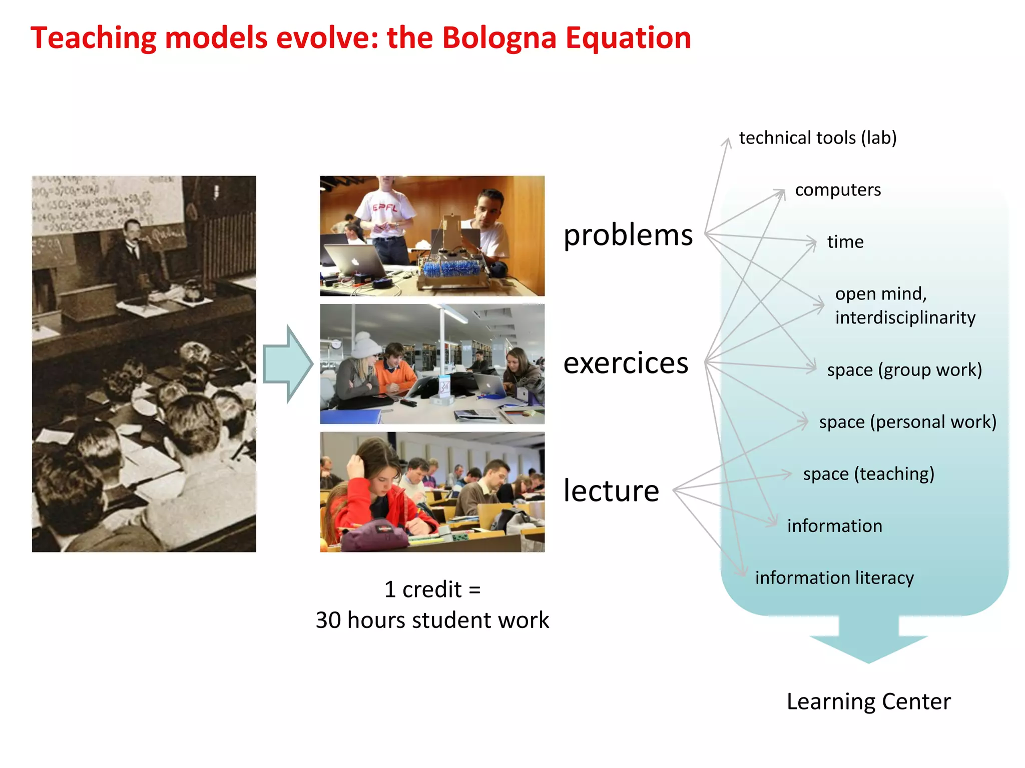 Teaching models evolve: the Bologna Equation
1 credit =
30 hours student work
problems
exercices
lecture
technical tools (lab)
computers
open mind,
interdisciplinarity
space (group work)
space (personal work)
information
information literacy
time
space (teaching)
Learning Center
 