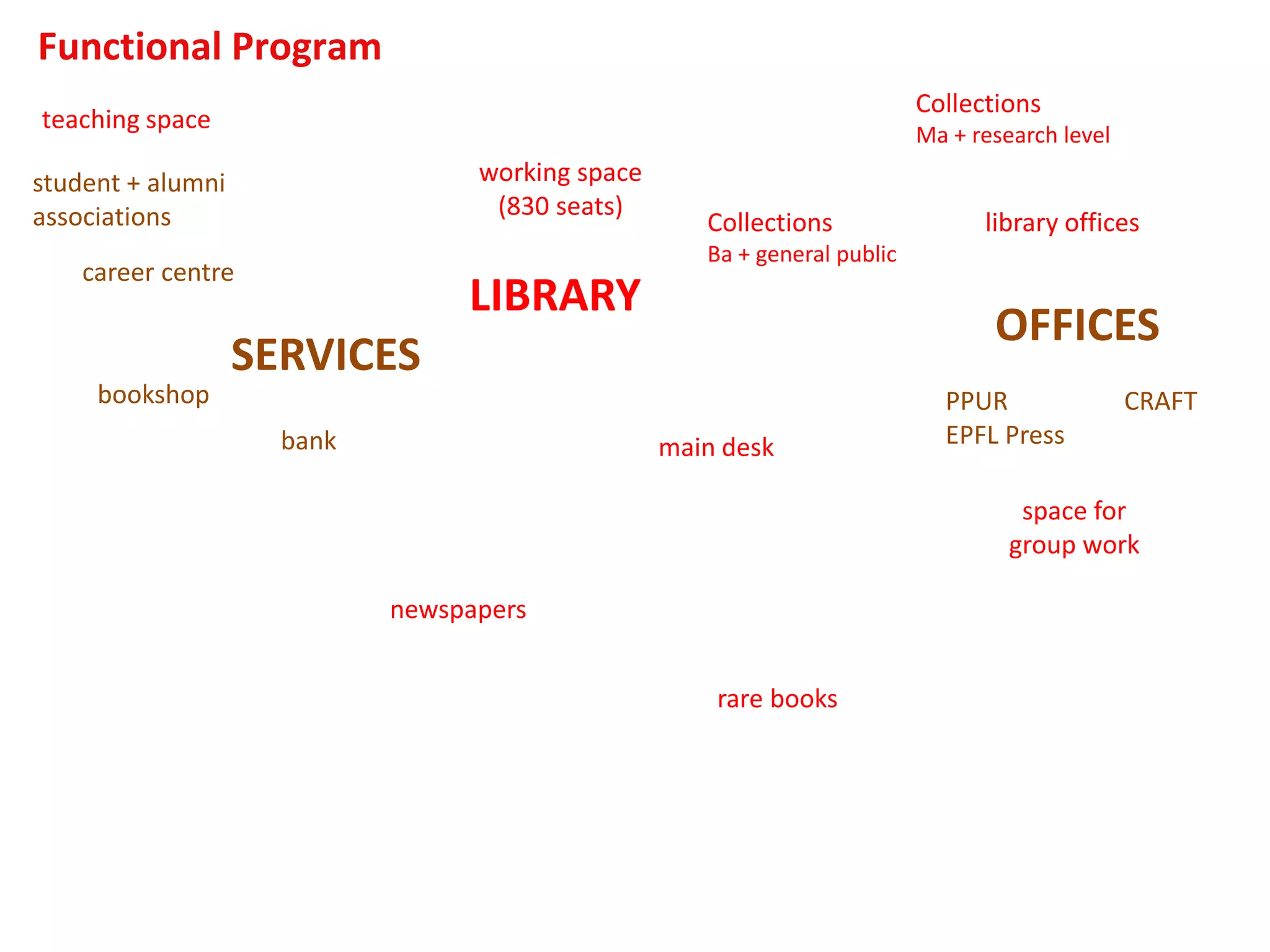LIBRARY
Collections
Ma + research level
main desk
space for
group work
library offices
PPUR
EPFL Press
CRAFT
teaching space
SERVICES
career centre
bookshop
bank
student + alumni
associations
rare books
working space
(830 seats)
OFFICES
Collections
Ba + general public
Functional Program
newspapers
 