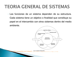 Las funciones de un sistema dependen de su estructura. Cada sistema tiene un objetivo o finalidad que constituye su papel en el intercambio con otros sistemas dentro del medio ambiente. http://www.monografias.com/trabajos37/paradigmas-organizacionales/Image7968.gif 