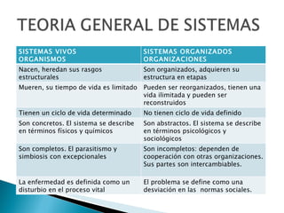 SISTEMAS VIVOS ORGANISMOS SISTEMAS ORGANIZADOS ORGANIZACIONES Nacen, heredan sus rasgos estructurales Son organizados, adquieren su estructura en etapas Mueren, su tiempo de vida es limitado Pueden ser reorganizados, tienen una vida ilimitada y pueden ser reconstruidos Tienen un ciclo de vida determinado No tienen ciclo de vida definido Son concretos. El sistema se describe en términos físicos y químicos Son abstractos. El sistema se describe en términos psicológicos y sociológicos  Son completos. El parasitismo y simbiosis con excepcionales Son incompletos: dependen de cooperación con otras organizaciones. Sus partes son intercambiables. La enfermedad es definida como un disturbio en el proceso vital El problema se define como una desviación en las  normas sociales. 