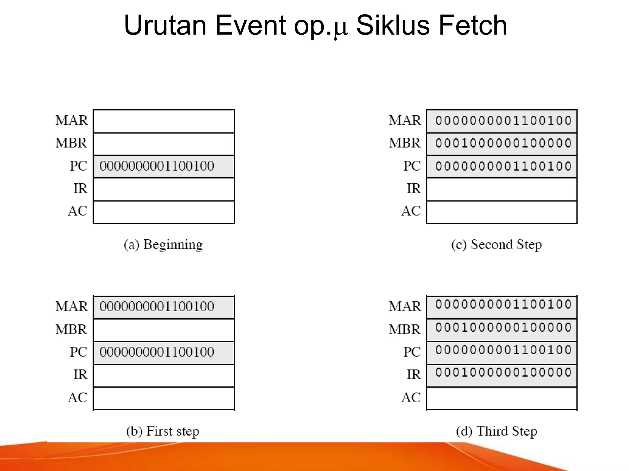 Urutan Event op. Siklus Fetch

 