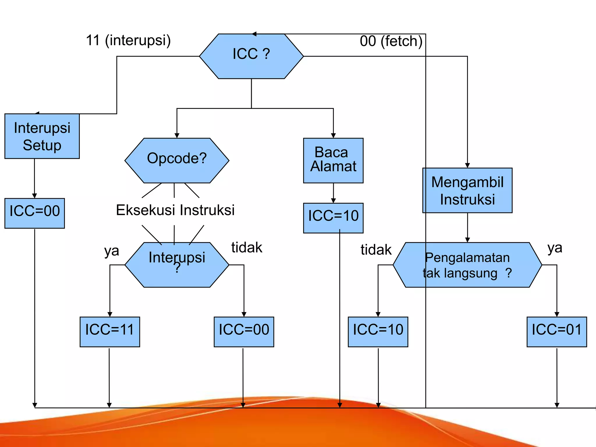 11 (interupsi)

Interupsi
Setup

ICC=00

ICC ?

Baca
Alamat

Opcode?

Eksekusi Instruksi
ya

ICC=11

Interupsi
?

00 (fetch)

Mengambil
Instruksi
ICC=10

tidak

tidak

ICC=00

ICC=10

Pengalamatan
tak langsung ?

ya

ICC=01

 